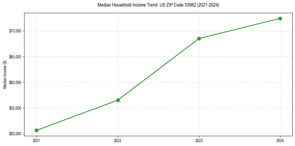 Income trend for 