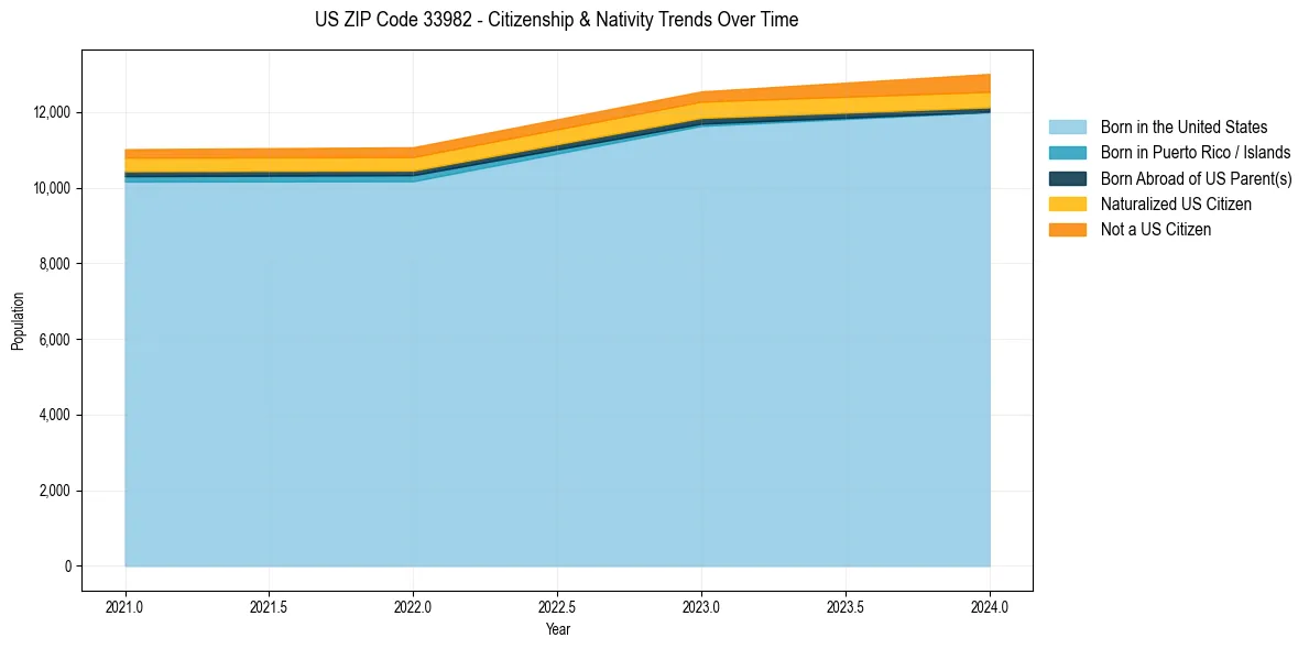 Historical nativity trends for 