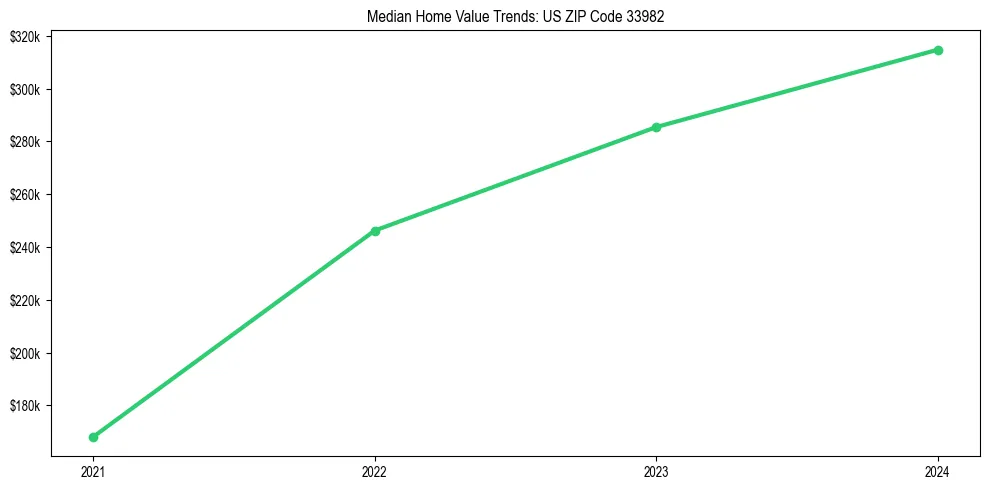 Median property value trends in 