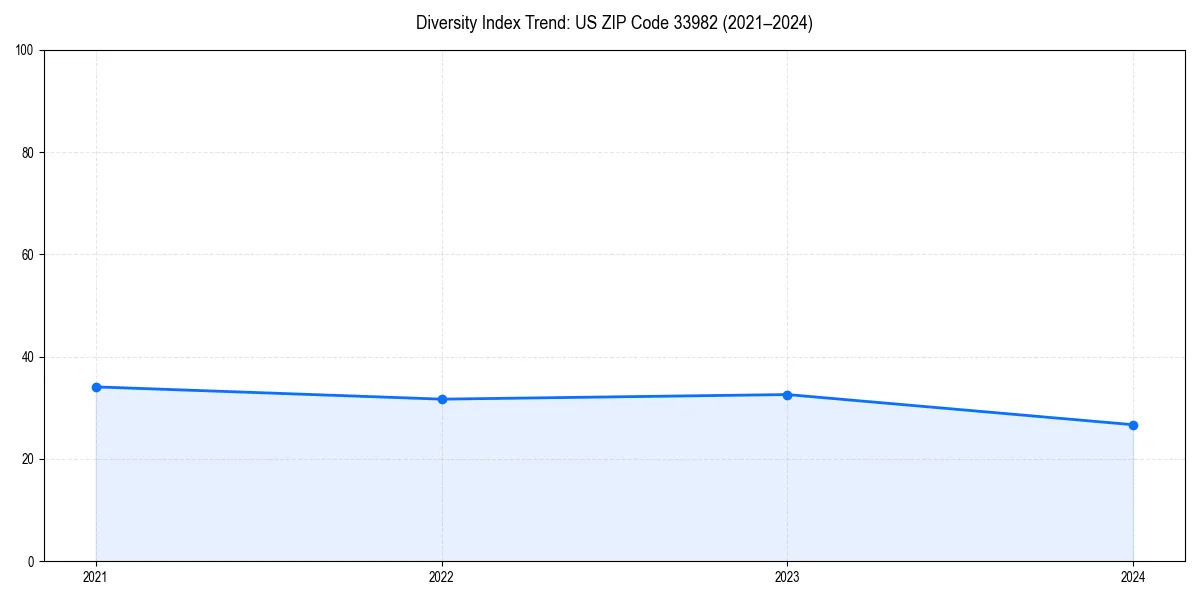 Line chart showing diversity index trends for 