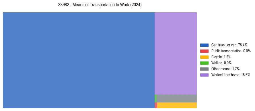 Commute modes in US ZIP Code 33982