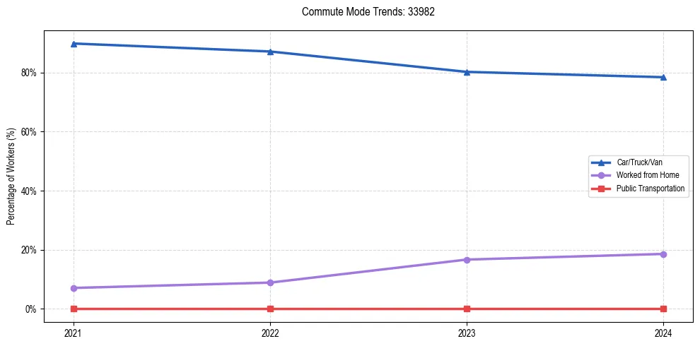 Transportation trends in US ZIP Code 33982
