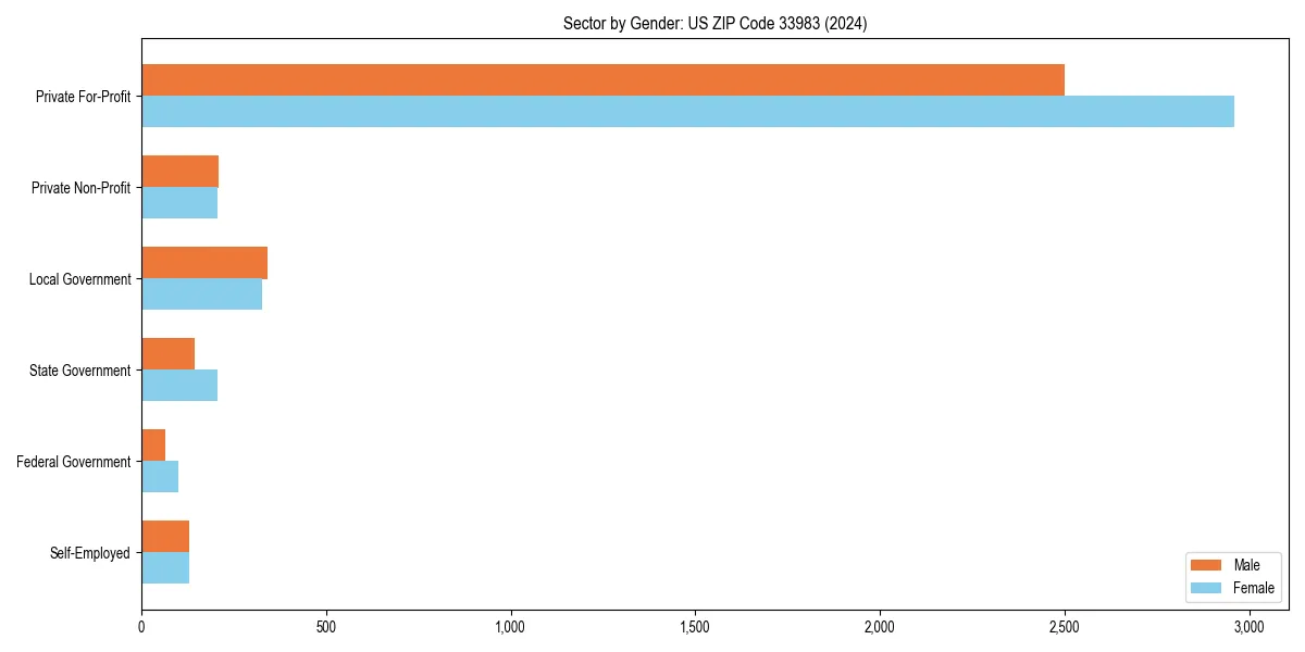 Employment sector breakdown by gender in 