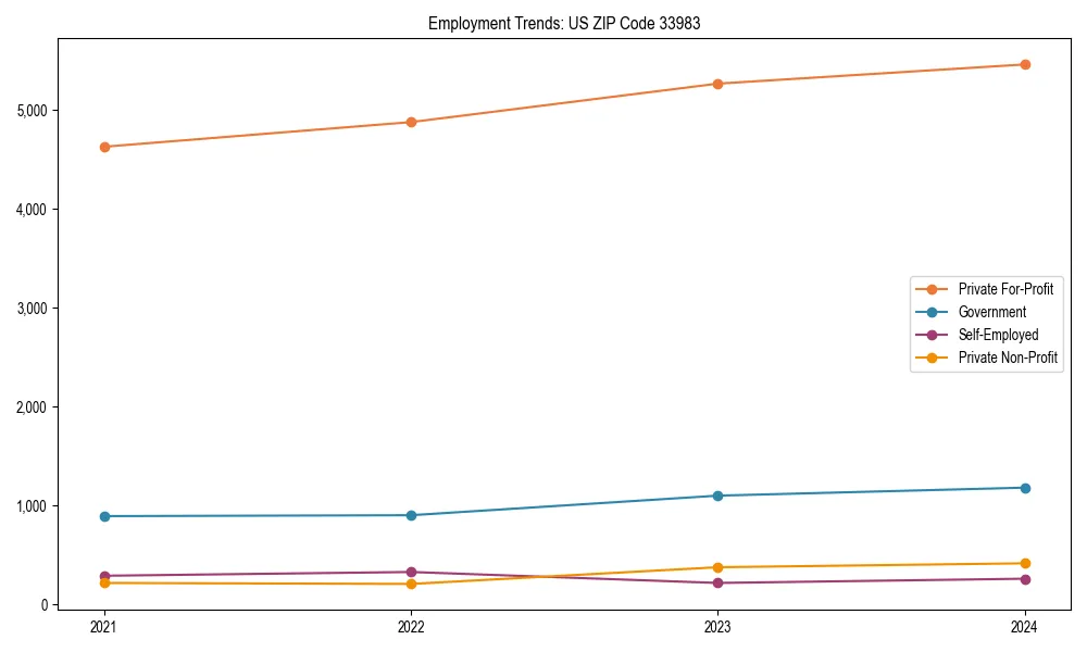 Long-term employment trends in 