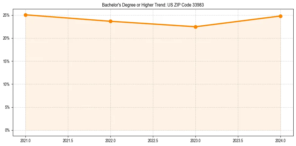 Trend chart showing bachelor degree growth in 