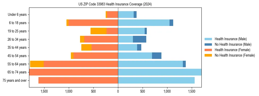 Health insurance pyramid for US ZIP Code 33983