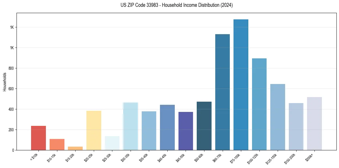 Income Distribution for 