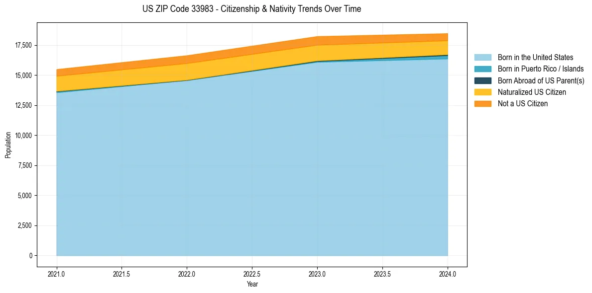 Historical nativity trends for 