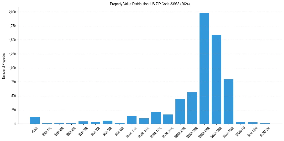Value Distribution for 