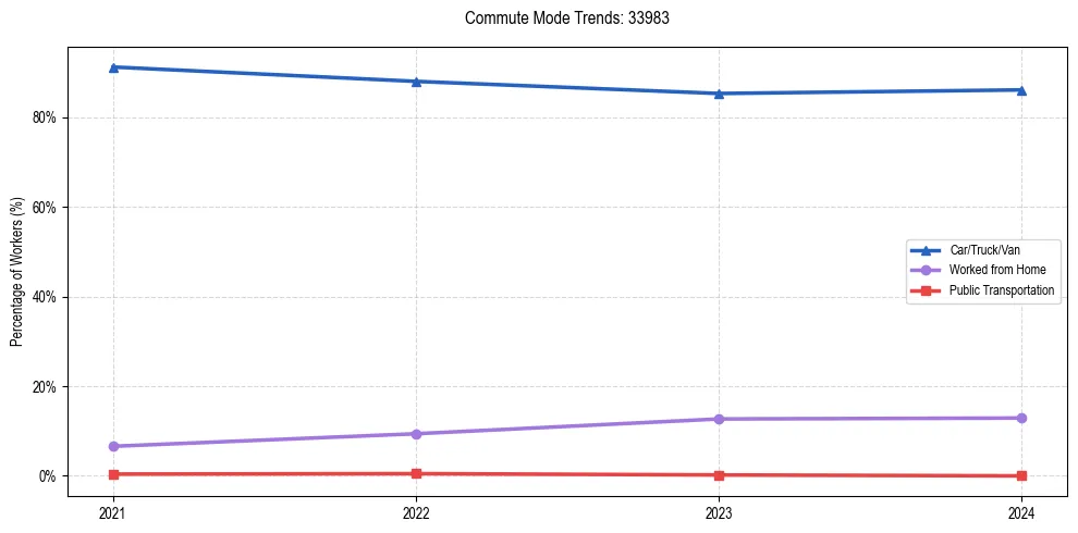 Transportation trends in US ZIP Code 33983