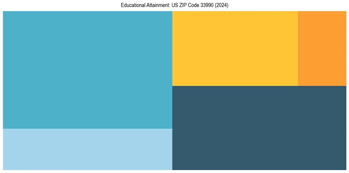 Education Treemap for  in 2024