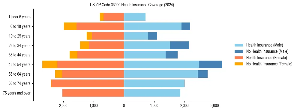 Health insurance pyramid for US ZIP Code 33990