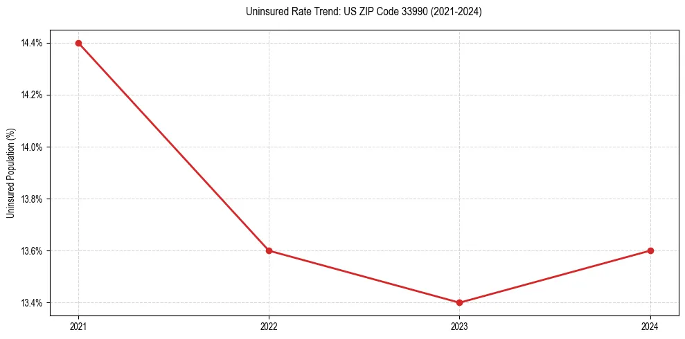 Uninsured trend chart for US ZIP Code 33990