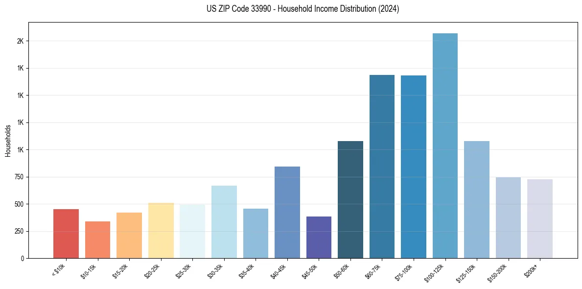 Income Distribution for 