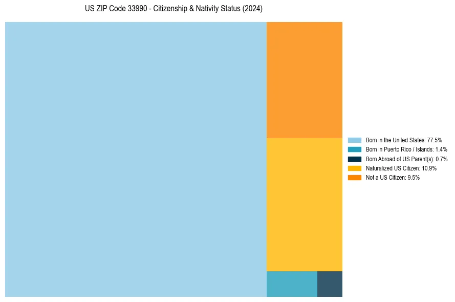 Nativity Treemap for 