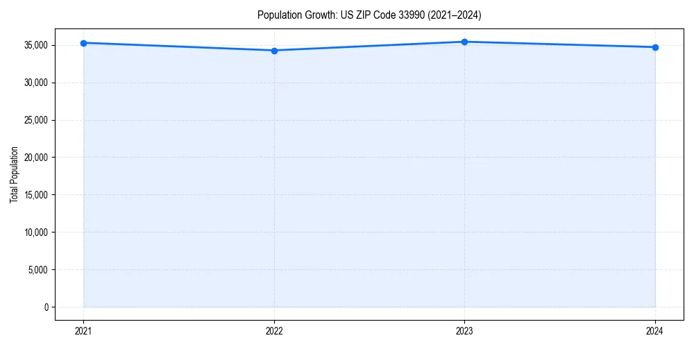Population trends in 