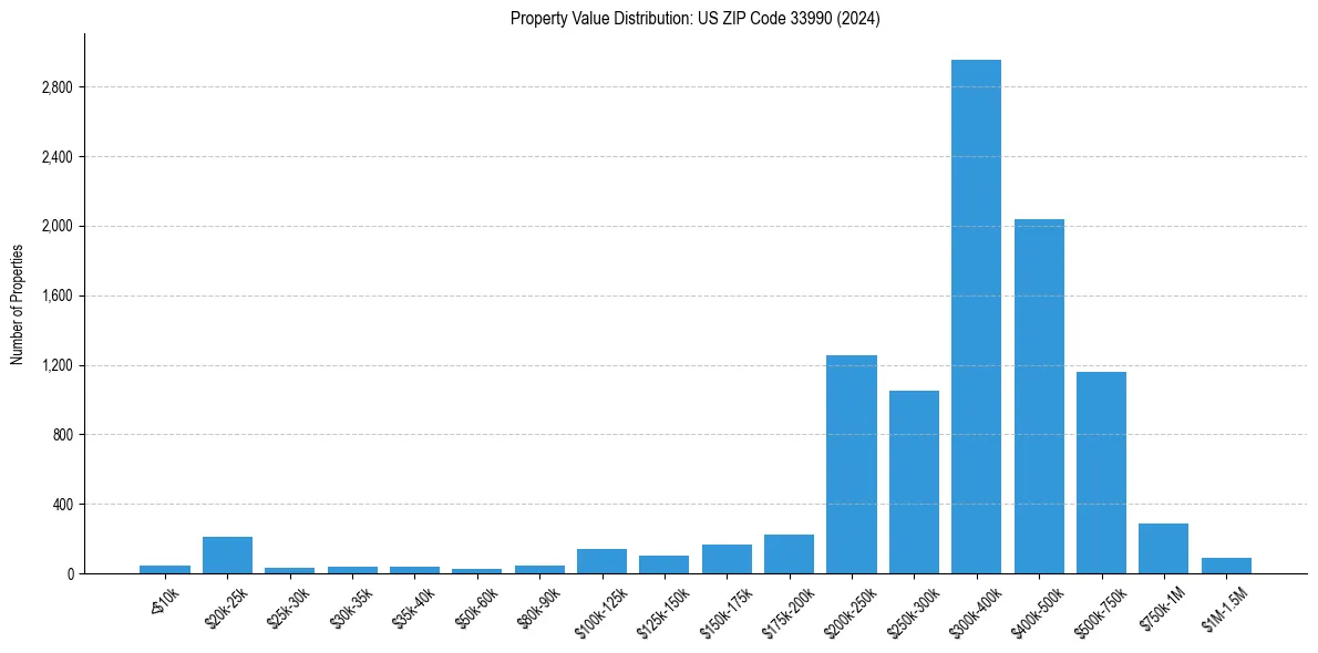 Value Distribution for 