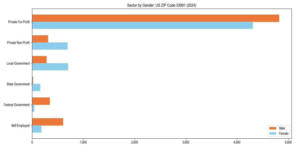 Employment sector breakdown by gender in 