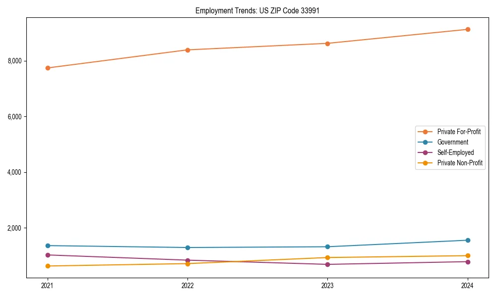 Long-term employment trends in 