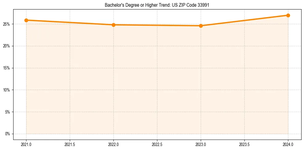 Trend chart showing bachelor degree growth in 