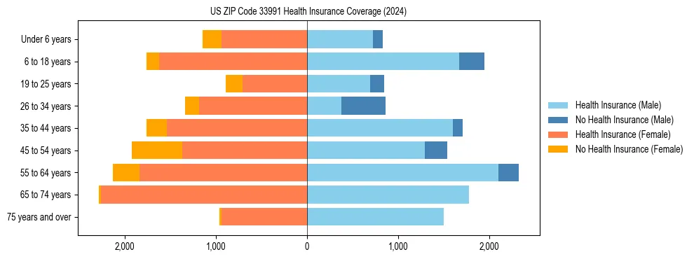 Health insurance pyramid for US ZIP Code 33991