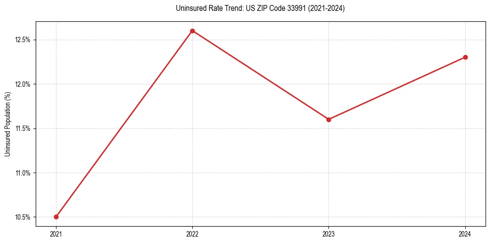 Uninsured trend chart for US ZIP Code 33991