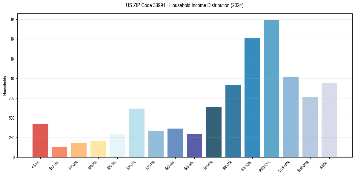 Income Distribution for 