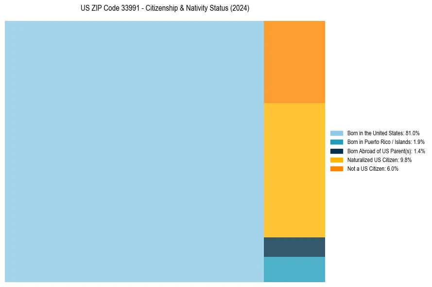 Nativity Treemap for 