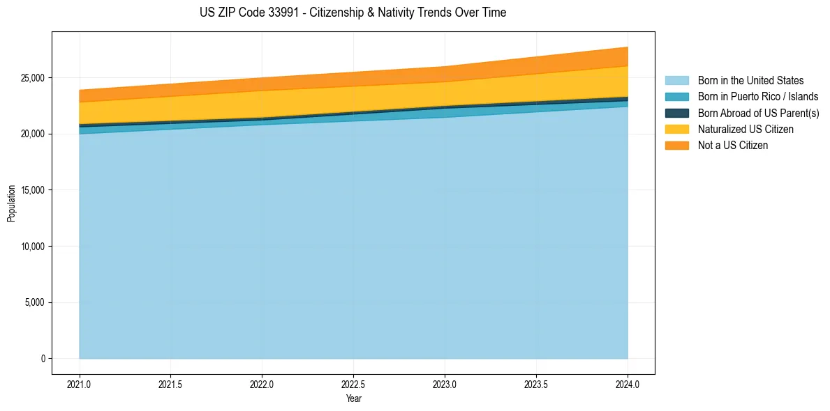 Historical nativity trends for 