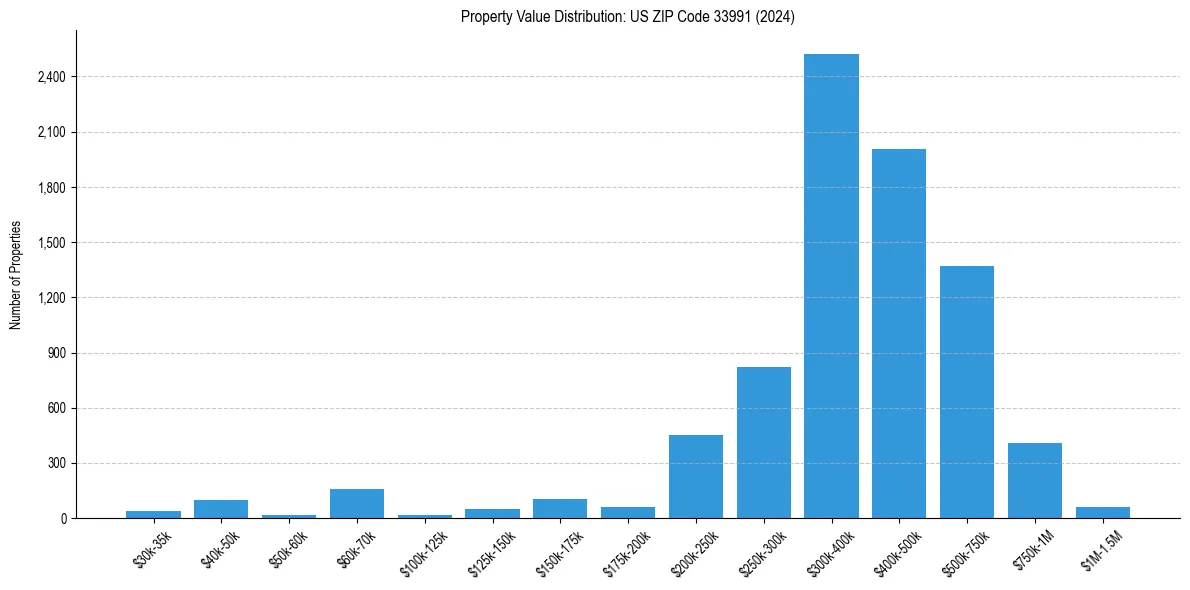 Value Distribution for 