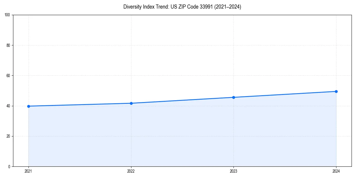 Line chart showing diversity index trends for 