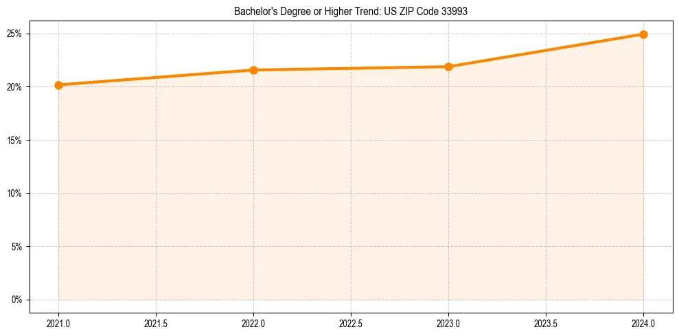Trend chart showing bachelor degree growth in 