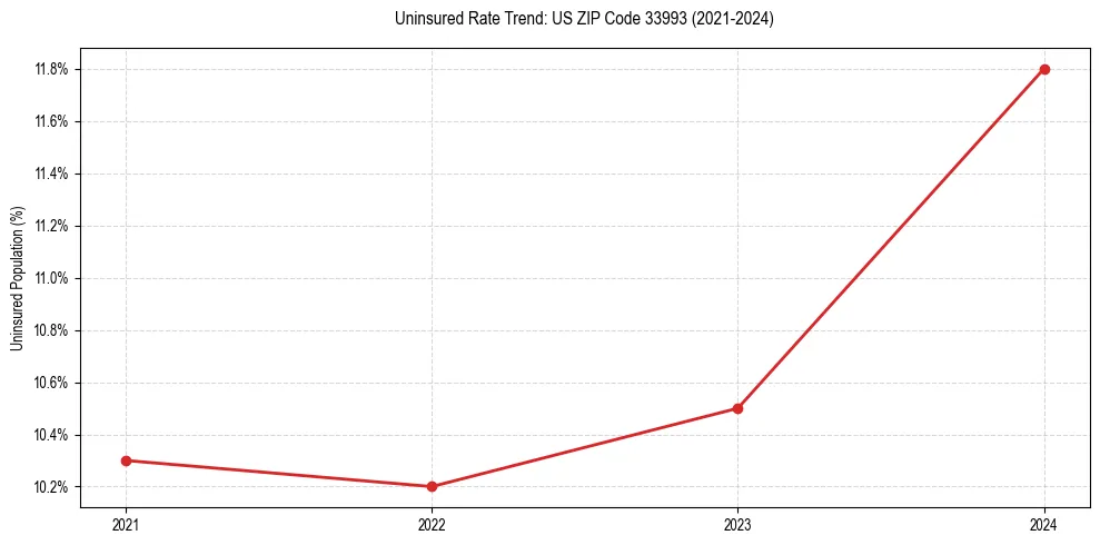 Uninsured trend chart for US ZIP Code 33993