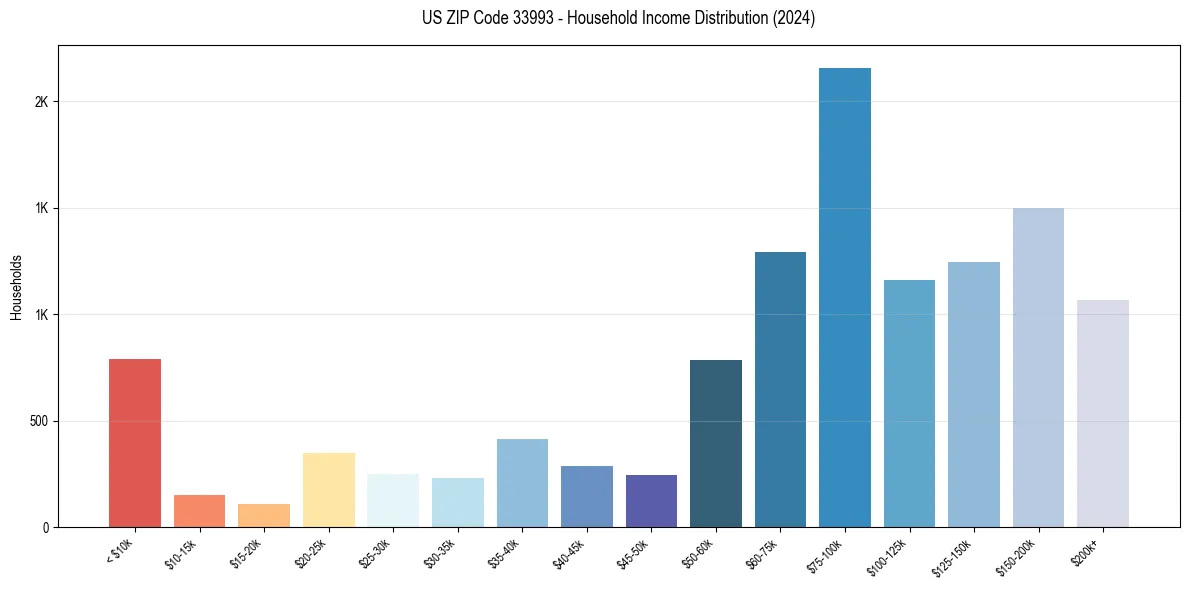 Income Distribution for 