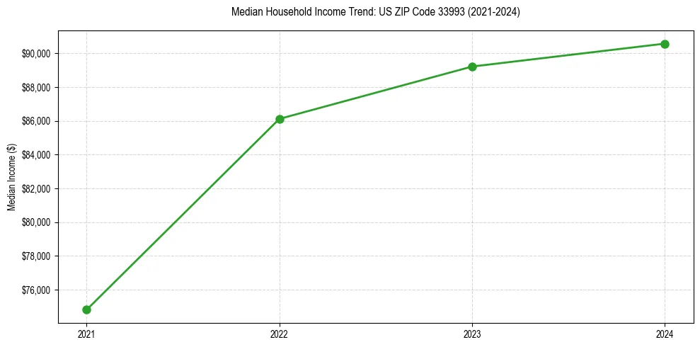 Income trend for 