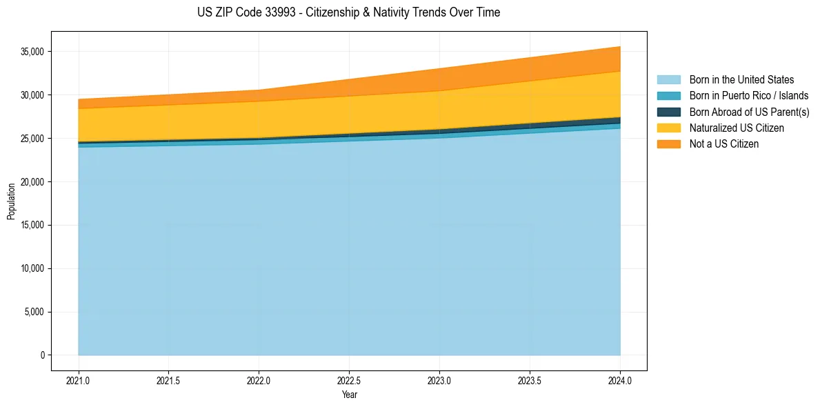Historical nativity trends for 