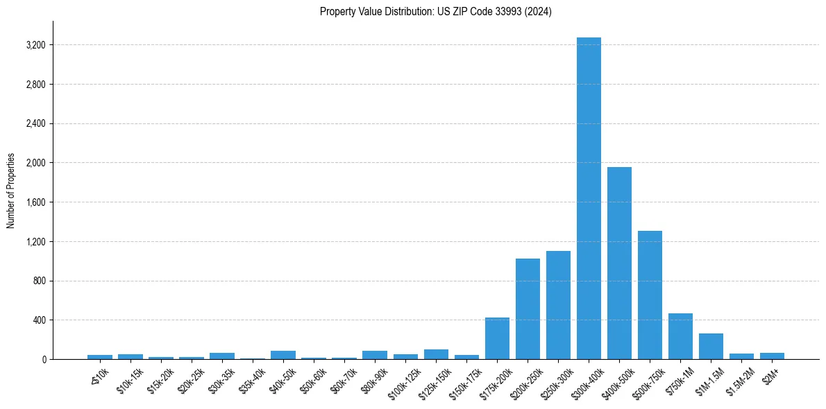 Value Distribution for 