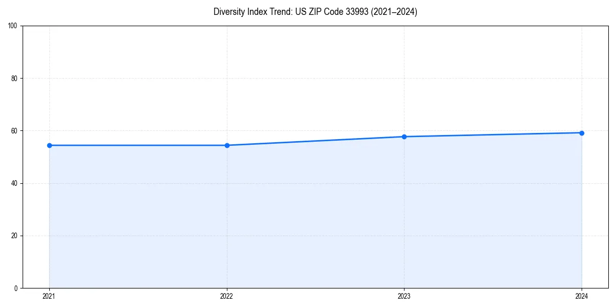 Line chart showing diversity index trends for 