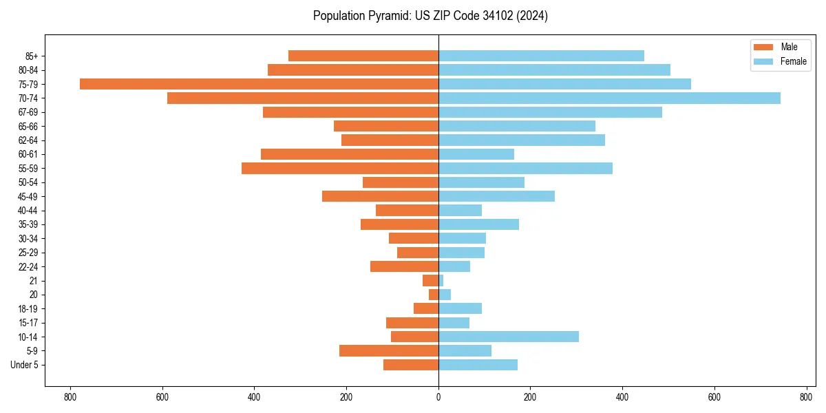 Population pyramid for 