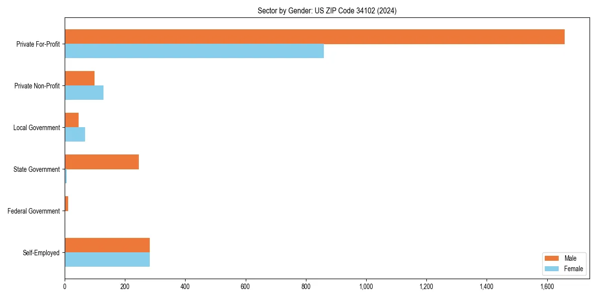 Employment sector breakdown by gender in 