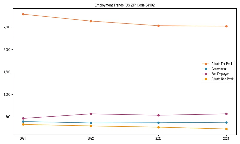 Long-term employment trends in 