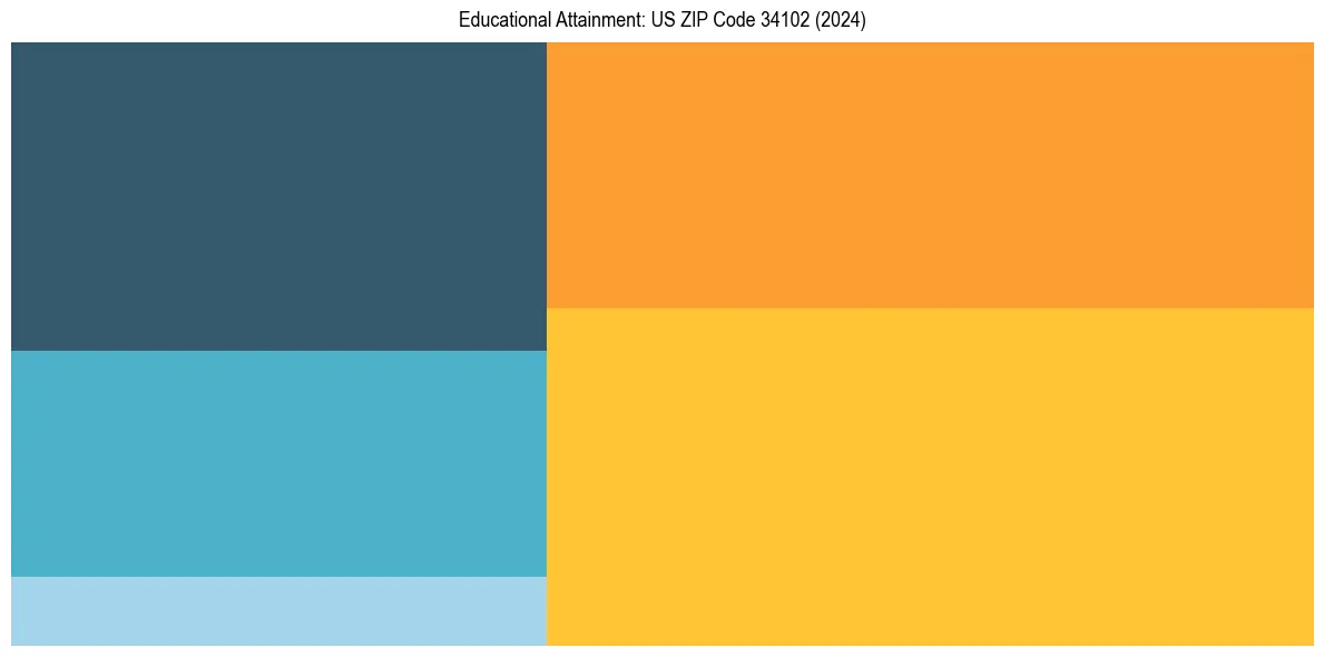 Education Treemap for  in 2024