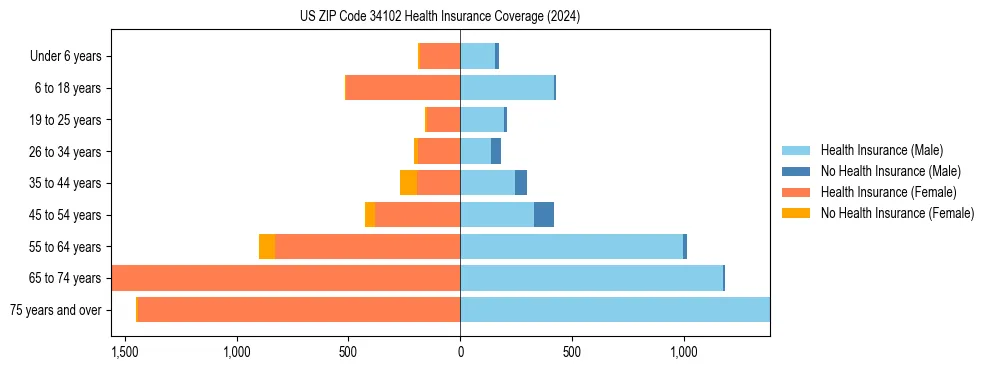 Health insurance pyramid for US ZIP Code 34102