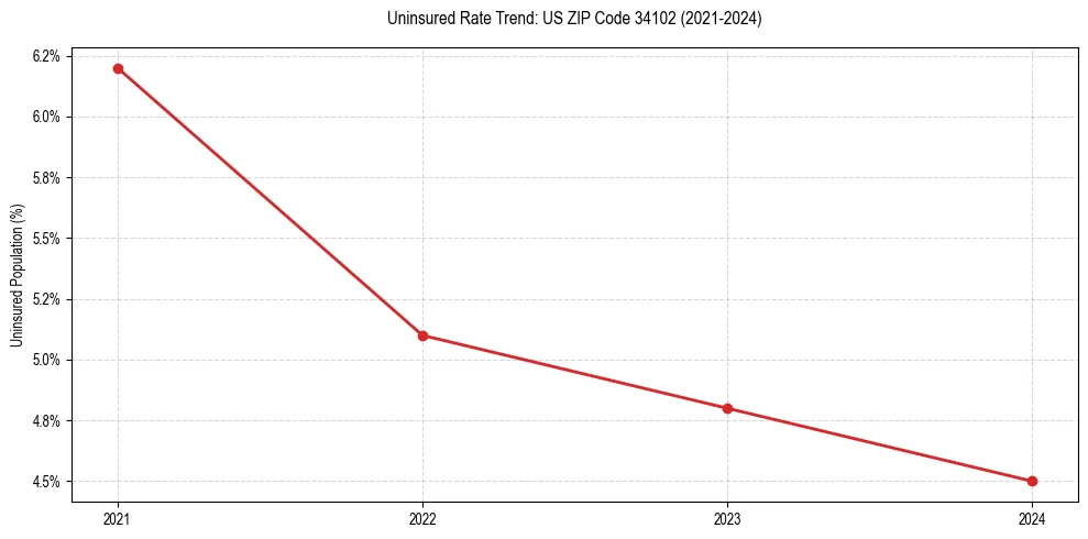 Uninsured trend chart for US ZIP Code 34102