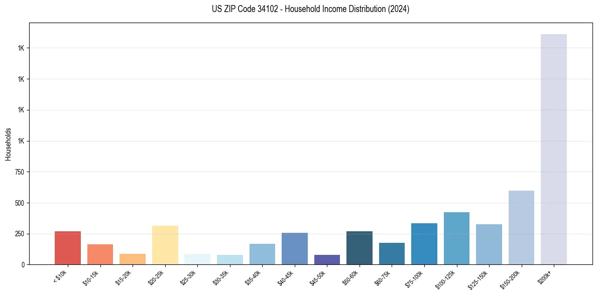 Income Distribution for 