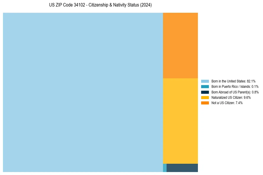 Nativity Treemap for 