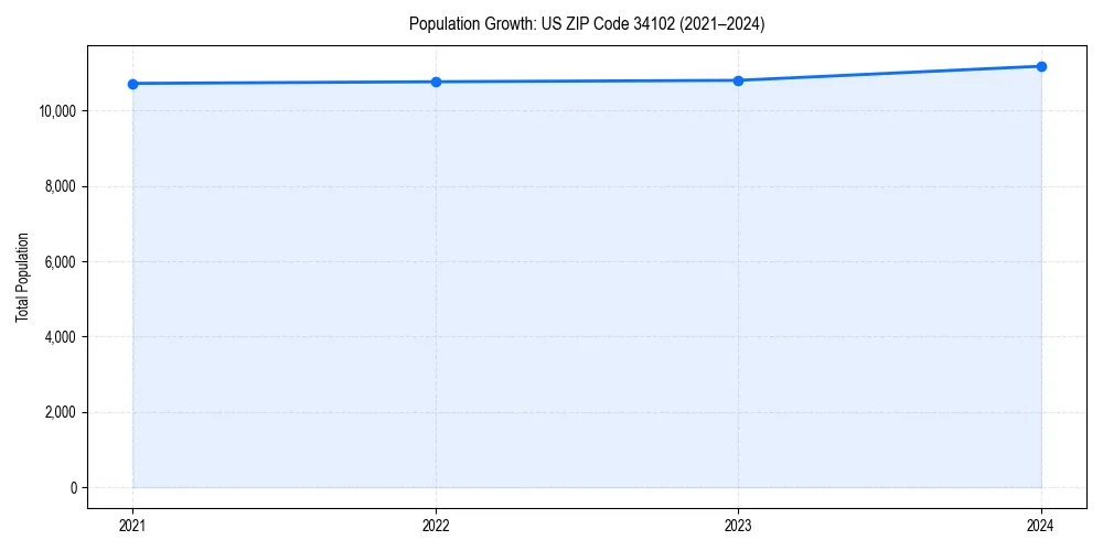 Population trends in 