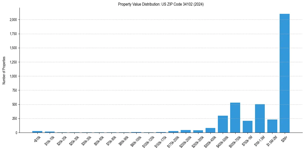 Value Distribution for 