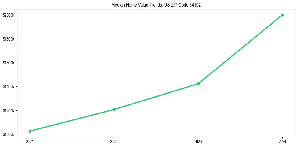 Median property value trends in 