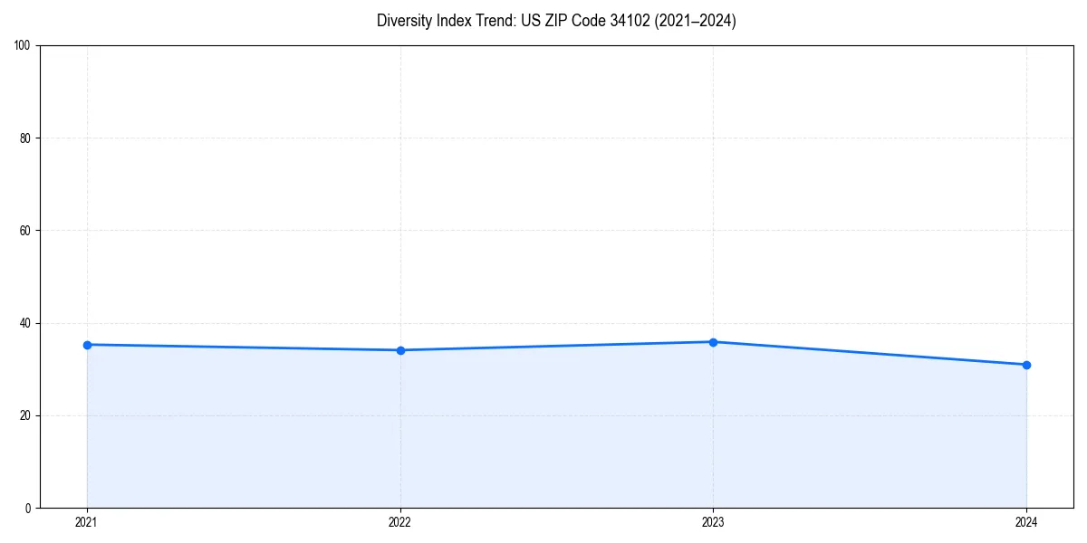 Line chart showing diversity index trends for 